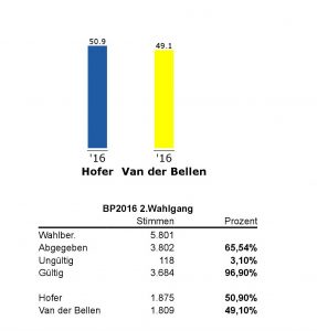 Wahlergebnis Neusiedl_Stichtag