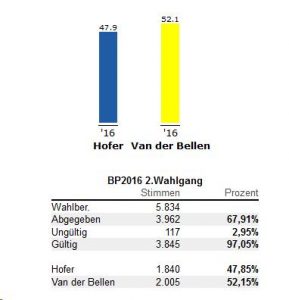 Wahlergebnis2